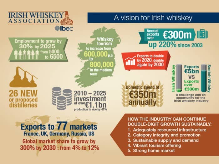 Vision for Irish Whiskey